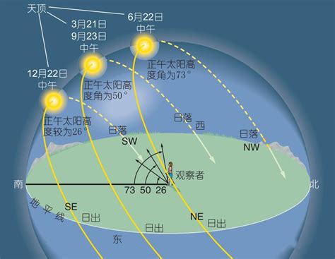 正东方向|太阳升起的方向是地球上严格的正东吗？